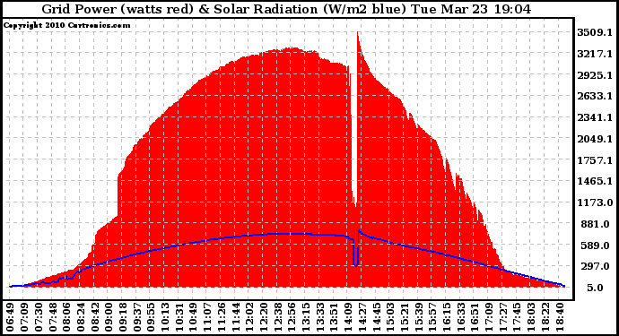 Solar PV/Inverter Performance Grid Power & Solar Radiation