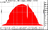 Solar PV/Inverter Performance Inverter Power Output