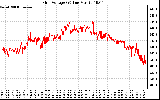 Solar PV/Inverter Performance Grid Voltage