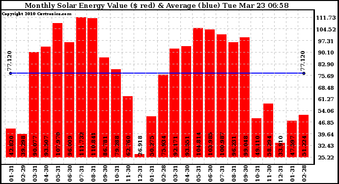 Solar PV/Inverter Performance Monthly Solar Energy Production Value