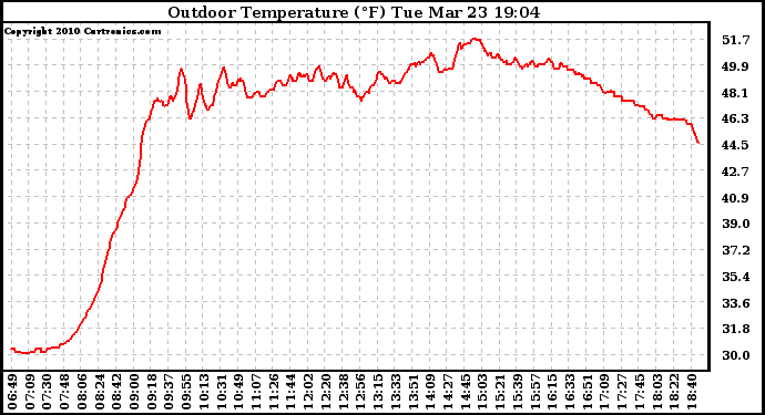 Solar PV/Inverter Performance Outdoor Temperature