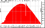 Solar PV/Inverter Performance Solar Radiation & Day Average per Minute