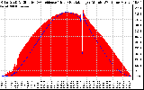 Solar PV/Inverter Performance Solar Radiation & Effective Solar Radiation per Minute