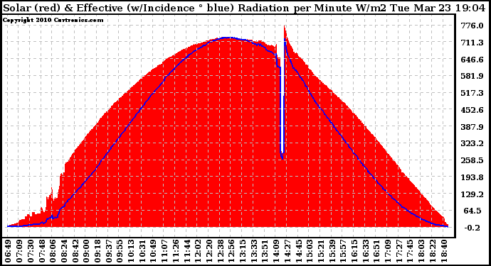 Solar PV/Inverter Performance Solar Radiation & Effective Solar Radiation per Minute