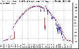 Solar PV/Inverter Performance Photovoltaic Panel Current Output