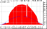 Solar PV/Inverter Performance West Array Power Output & Solar Radiation