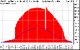 Solar PV/Inverter Performance West Array Power Output & Effective Solar Radiation