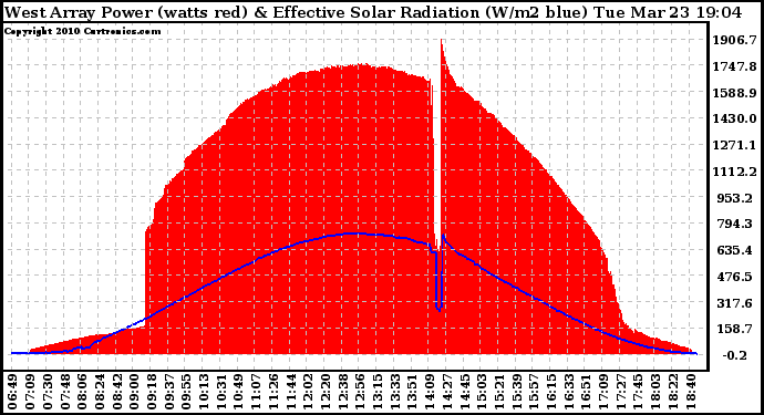 Solar PV/Inverter Performance West Array Power Output & Effective Solar Radiation