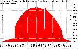 Solar PV/Inverter Performance West Array Actual & Average Power Output