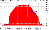 Solar PV/Inverter Performance West Array Actual & Running Average Power Output