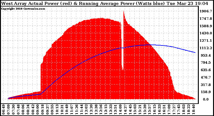 Solar PV/Inverter Performance West Array Actual & Running Average Power Output