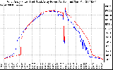 Solar PV/Inverter Performance Photovoltaic Panel Power Output