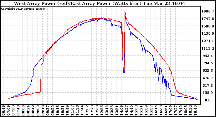 Solar PV/Inverter Performance Photovoltaic Panel Power Output