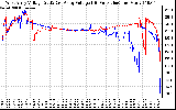 Solar PV/Inverter Performance Photovoltaic Panel Voltage Output