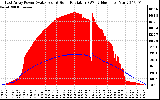 Solar PV/Inverter Performance East Array Power Output & Solar Radiation