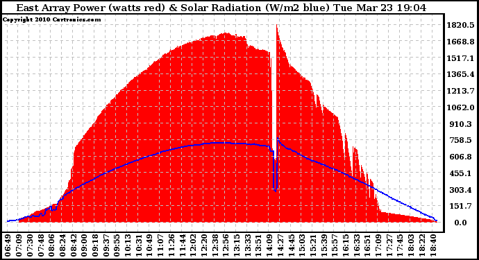 Solar PV/Inverter Performance East Array Power Output & Solar Radiation