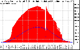 Solar PV/Inverter Performance East Array Power Output & Effective Solar Radiation