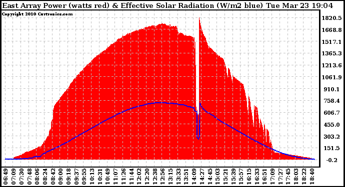 Solar PV/Inverter Performance East Array Power Output & Effective Solar Radiation