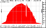 Solar PV/Inverter Performance East Array Actual & Average Power Output