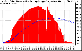 Solar PV/Inverter Performance East Array Actual & Running Average Power Output