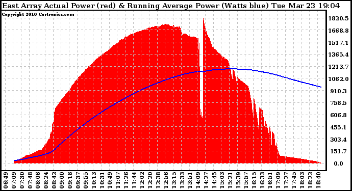 Solar PV/Inverter Performance East Array Actual & Running Average Power Output