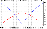 Solar PV/Inverter Performance Sun Altitude Angle & Azimuth Angle