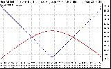 Solar PV/Inverter Performance Sun Altitude Angle & Sun Incidence Angle on PV Panels