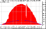 Solar PV/Inverter Performance Total PV Panel Power Output & Solar Radiation