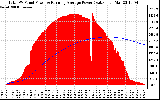 Solar PV/Inverter Performance Total PV Panel & Running Average Power Output