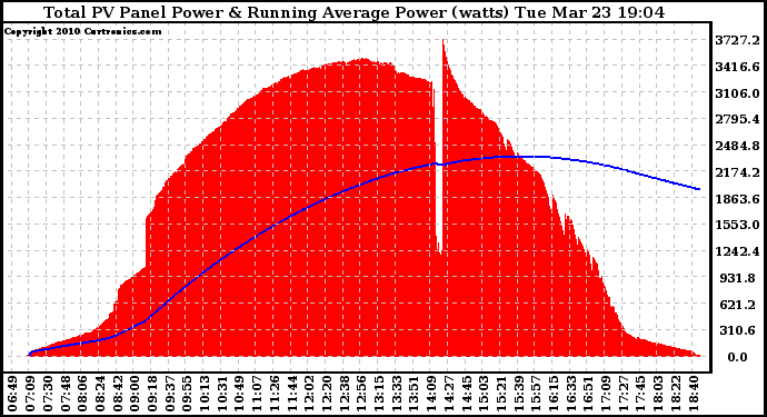 Solar PV/Inverter Performance Total PV Panel & Running Average Power Output