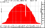 Solar PV/Inverter Performance Total PV Panel Power Output