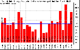 Solar PV/Inverter Performance Weekly Solar Energy Production