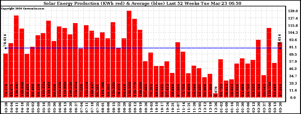 Solar PV/Inverter Performance Weekly Solar Energy Production Last 52 Weeks