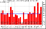 Solar PV/Inverter Performance Weekly Solar Energy Production Value