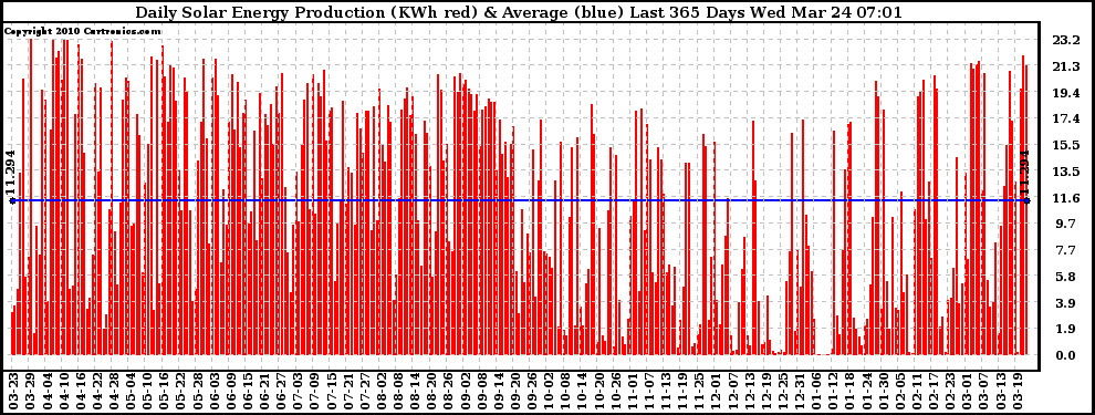 Solar PV/Inverter Performance Daily Solar Energy Production Last 365 Days