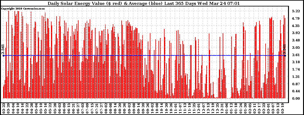 Solar PV/Inverter Performance Daily Solar Energy Production Value Last 365 Days