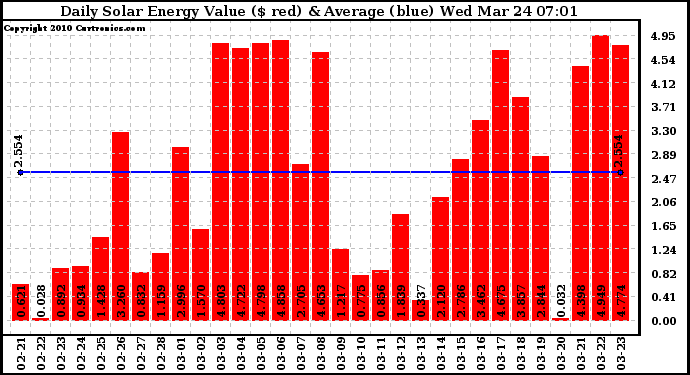 Solar PV/Inverter Performance Daily Solar Energy Production Value