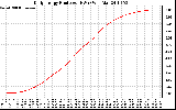 Solar PV/Inverter Performance Daily Energy Production