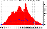 Solar PV/Inverter Performance Grid Power & Solar Radiation