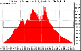 Solar PV/Inverter Performance Inverter Power Output