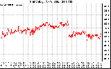 Solar PV/Inverter Performance Grid Voltage