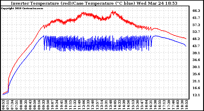 Solar PV/Inverter Performance Inverter Operating Temperature