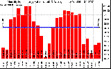 Solar PV/Inverter Performance Monthly Solar Energy Production Value