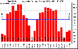 Solar PV/Inverter Performance Monthly Solar Energy Value Average Per Day ($)