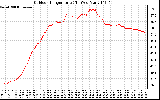 Solar PV/Inverter Performance Outdoor Temperature