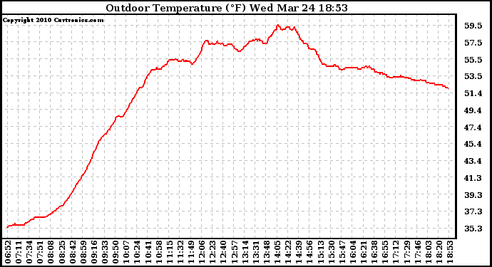 Solar PV/Inverter Performance Outdoor Temperature