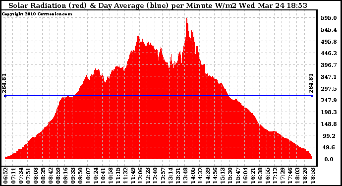 Solar PV/Inverter Performance Solar Radiation & Day Average per Minute