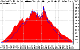 Solar PV/Inverter Performance Solar Radiation & Effective Solar Radiation per Minute