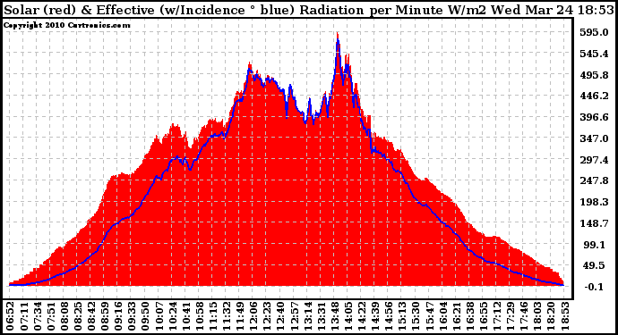 Solar PV/Inverter Performance Solar Radiation & Effective Solar Radiation per Minute