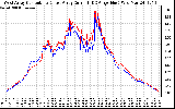 Solar PV/Inverter Performance Photovoltaic Panel Current Output